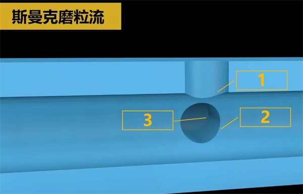 人工夠不著的毛刺？磨粒流來清理！
